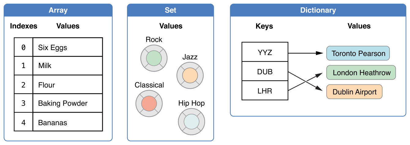 Diagrams of Swift Collection Types