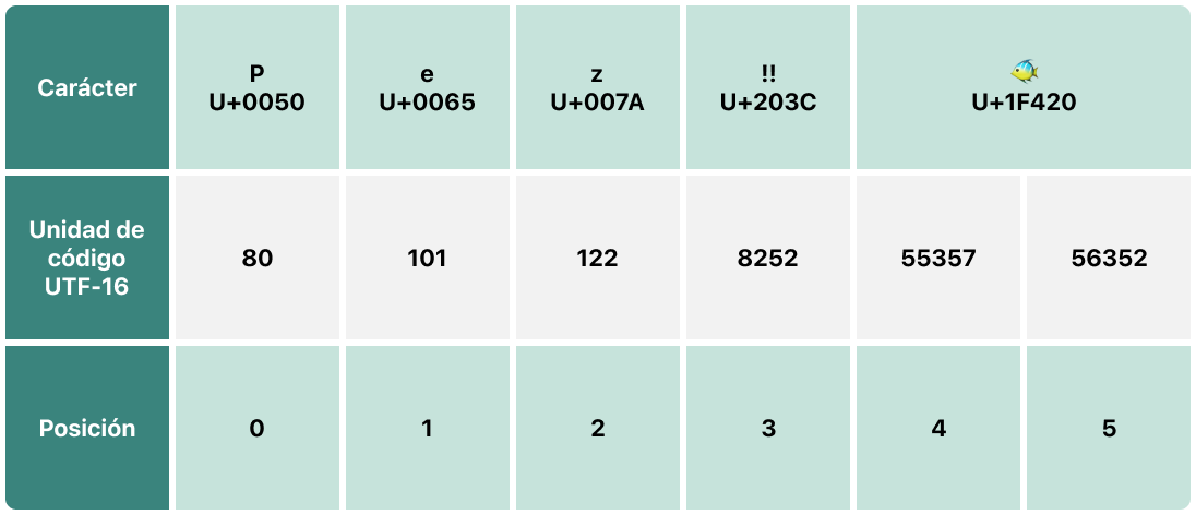 Ejemplo de la representación UTF-16 de una cadena