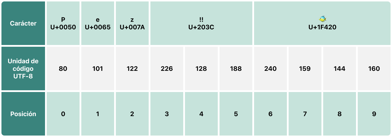 Ejemplo de representación UTF-8 de una cadena