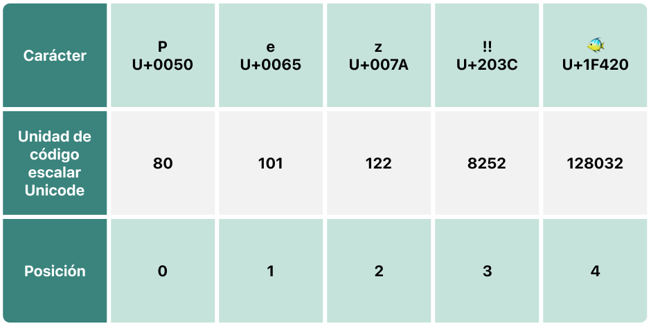 Example of Unicode Scalar String Representation