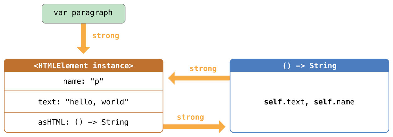 Diagram of a reference cycle between a class instance and a closure