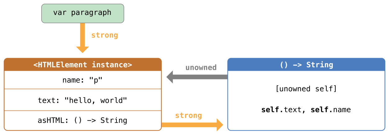 Diagram of a reference cycle between a class instance and a closure