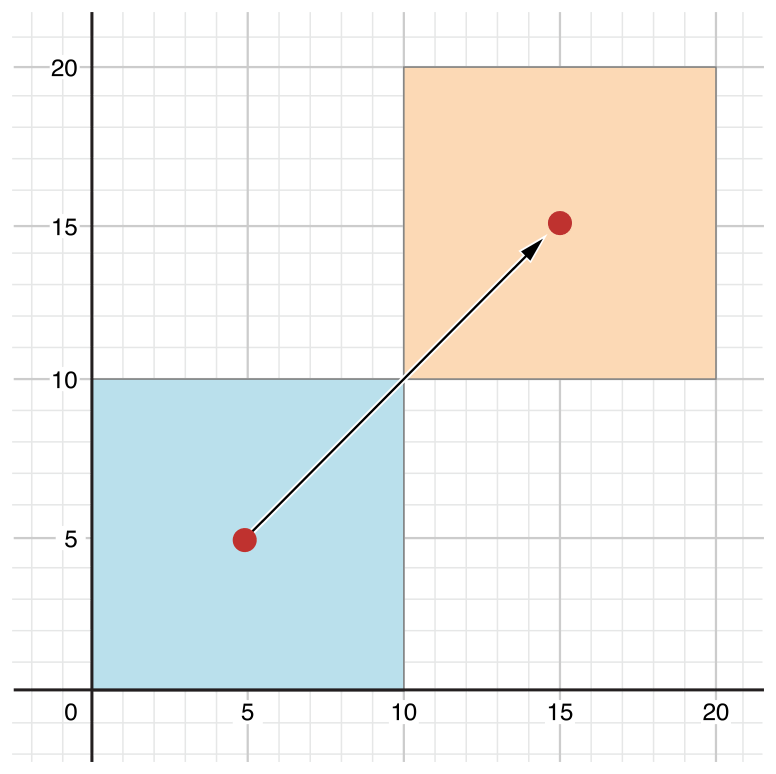 A cartesian coordinate system with two points and a line drawn between them.