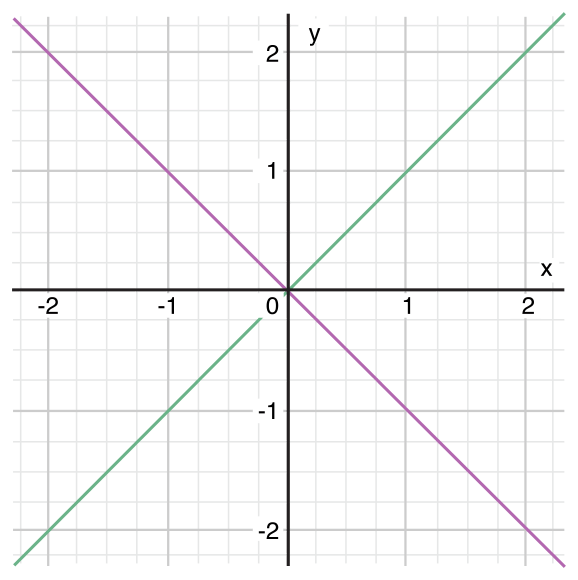 Two-dimension cartesian plane