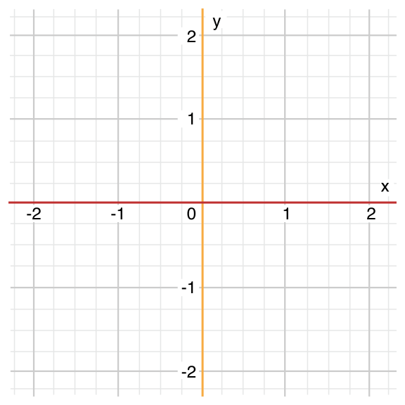 Two-dimension cartesian plane