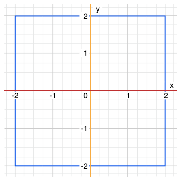 Two-dimension cartesian plane