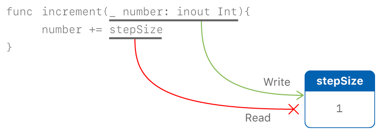 Function example to illustrate Conflicting Access to In-Out Parameters