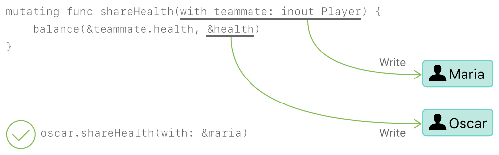 Function example to illustrate Conflicting Access to self in Methods