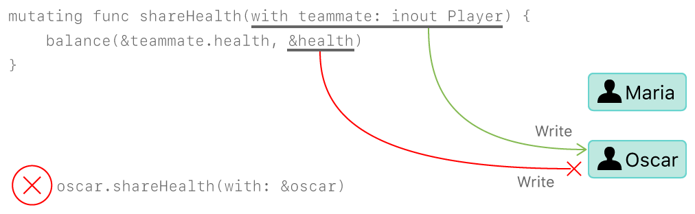 Function example to illustrate Conflicting Access to self in Methods