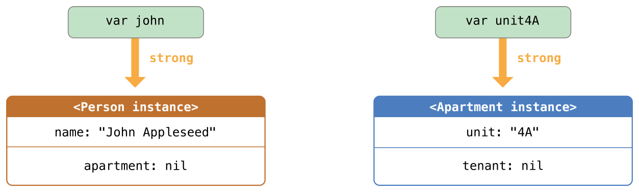 Diagram of strong references after creating and assigning instances of two classes