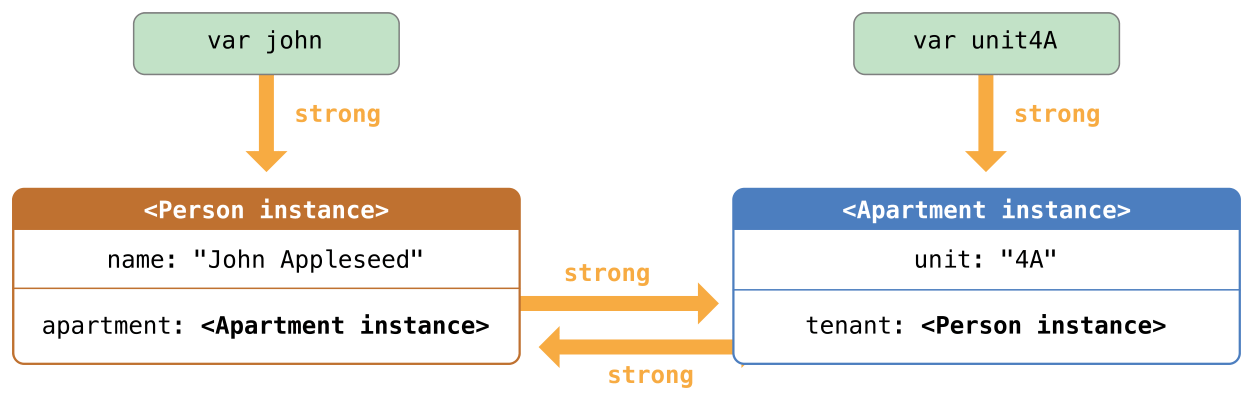 Diagram of strong references after linking two class instances together