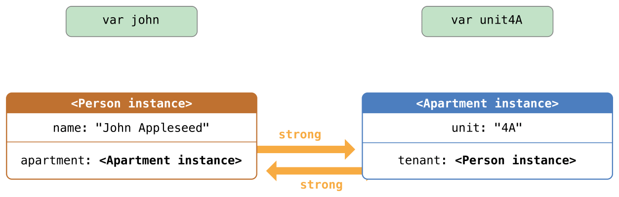 Diagram of strong references after deallocating two class instances