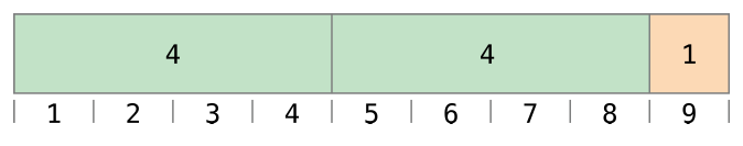 Graphical illustration of the remainder operation