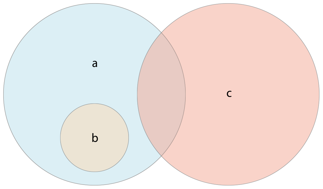 Euler Diagram Explaining Set Membership