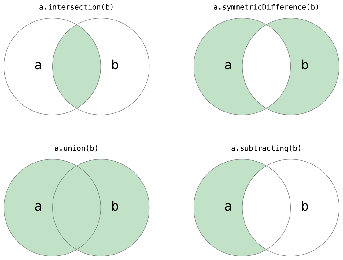 Venn Diagram Explaining Set Operations