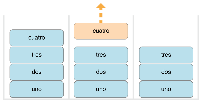 Illustration of push and pop behavior on a stack