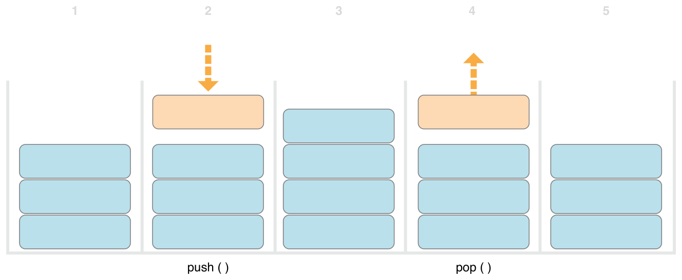 Illustration of push and pop behavior on a stack