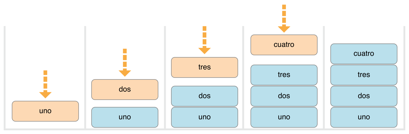 Illustration of push and pop behavior on a stack