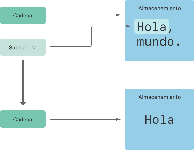 Relaciones entre cadenas y subcadenas