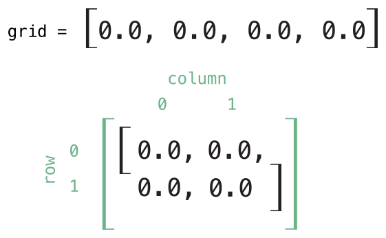 Illustration of a flattened matrix