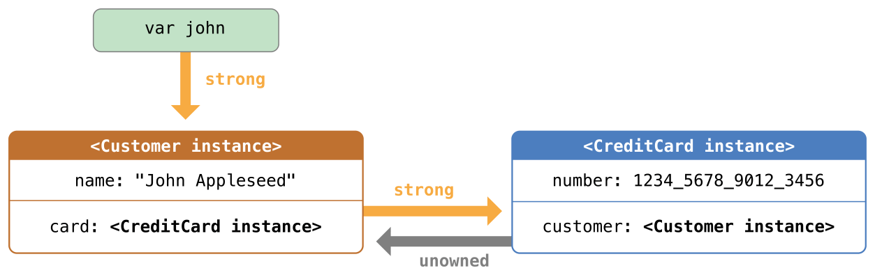 Diagram of unowned references after linking two class instances together