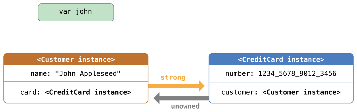 Diagram of weak references after deallocation of one class instance