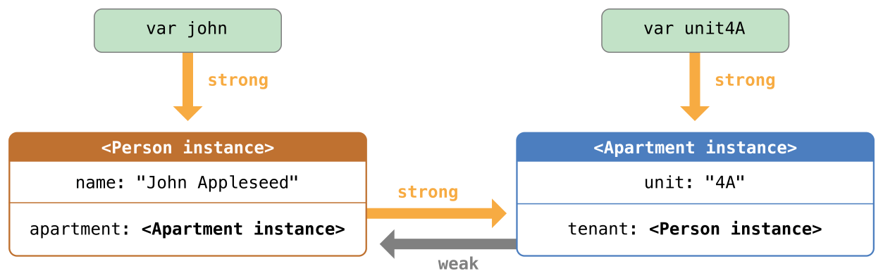 Diagram of weak references after linking two class instances together