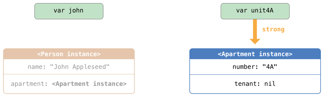 Diagram of weak references after deallocation of one class instance