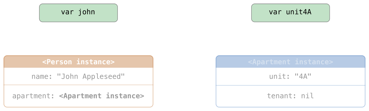 Diagram of weak references after deallocation of both class instances